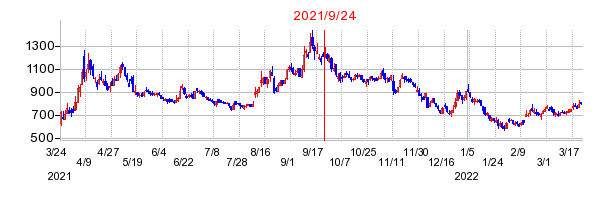 2021年9月24日 15:00前後のの株価チャート